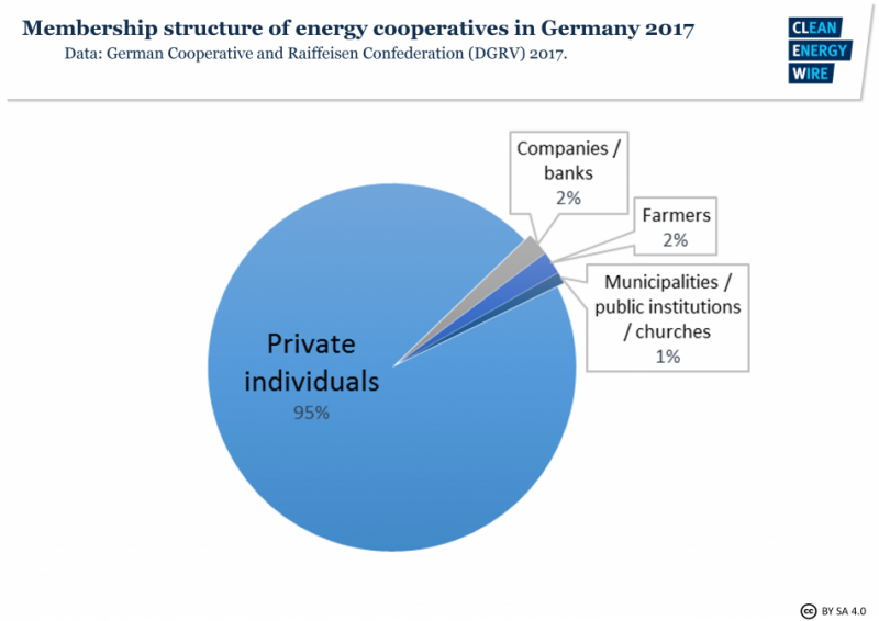 Graph shows membership structure of energy cooperatives in Germany in 2017. Source - CLEW 2018.