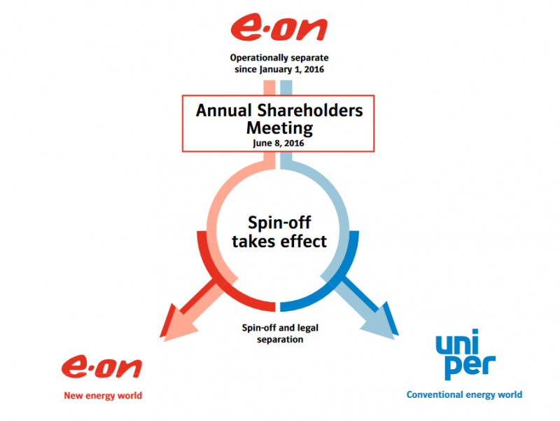 E On Shareholders Ratify Energy Giant S Split Clean Energy Wire