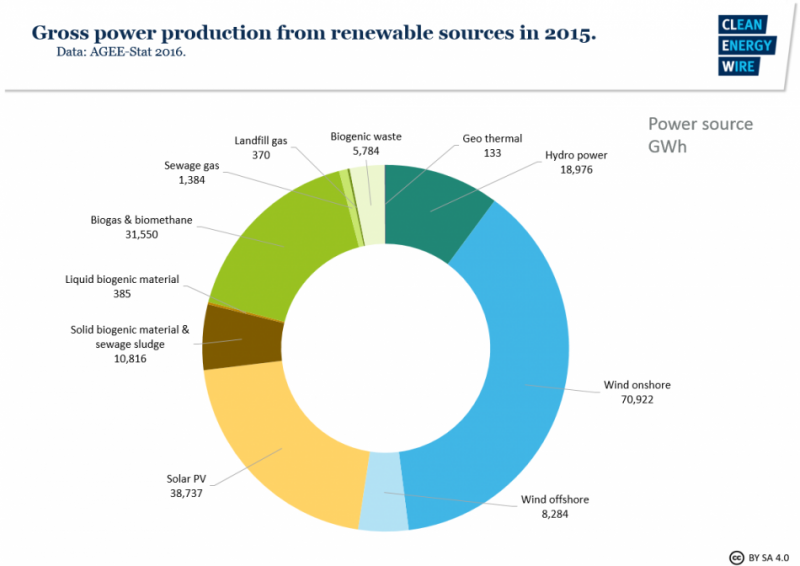 Bioenergy in Germany – facts and figures on development, support and
