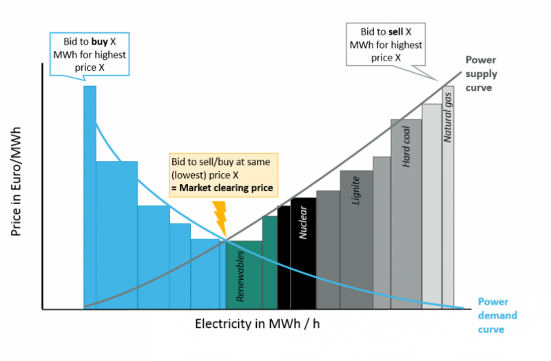 The Causes And Effects Of Negative Power Prices Clean Energy Wire