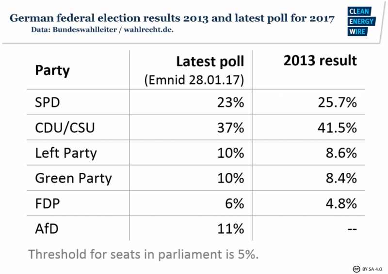 German federal election results 2013 and latest poll for 2017. Source - wahlrecht.de.