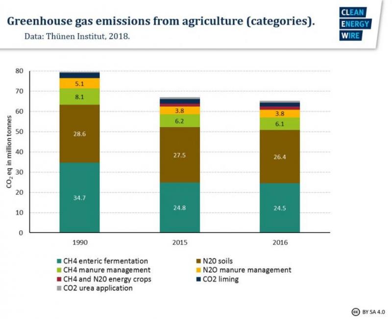 Emissions from agriculture in Germany.
