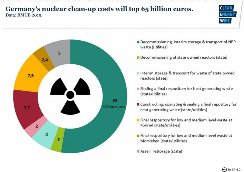 Germany's nuclear clean-up costs