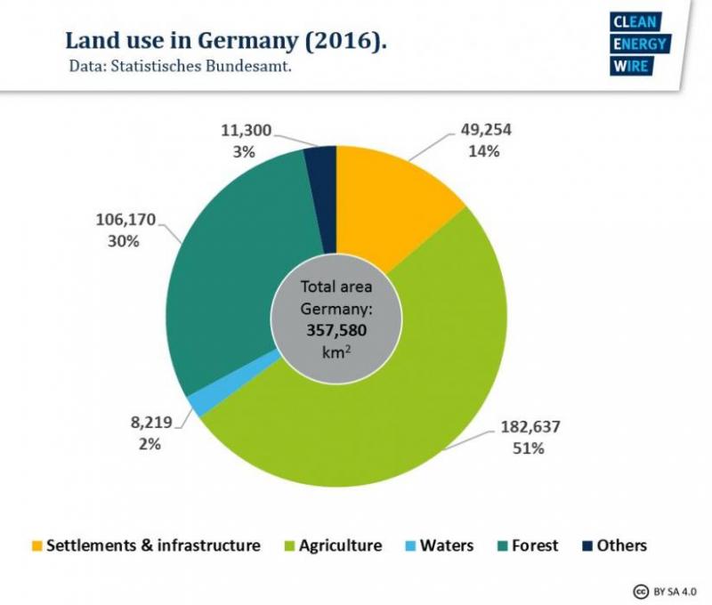 Land use in Germany 2016.