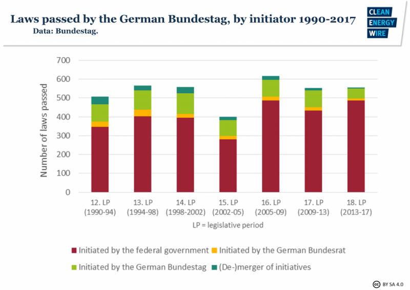 Laws passed by the German Bundestag 1990-2017, by initiator. Source - German Bundestag.