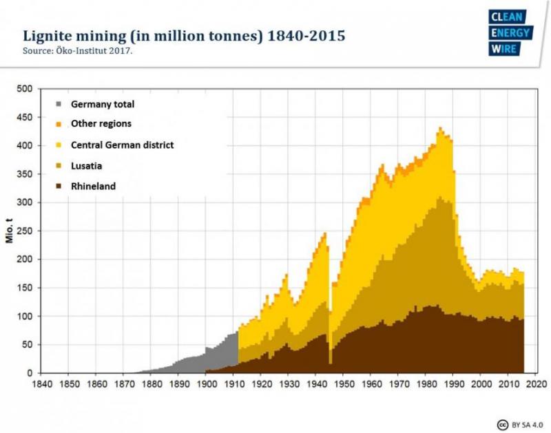 COAL AND LIGNITE (BROWN COAL) MINING SECTOR IS STILL A PROSPECTIVE