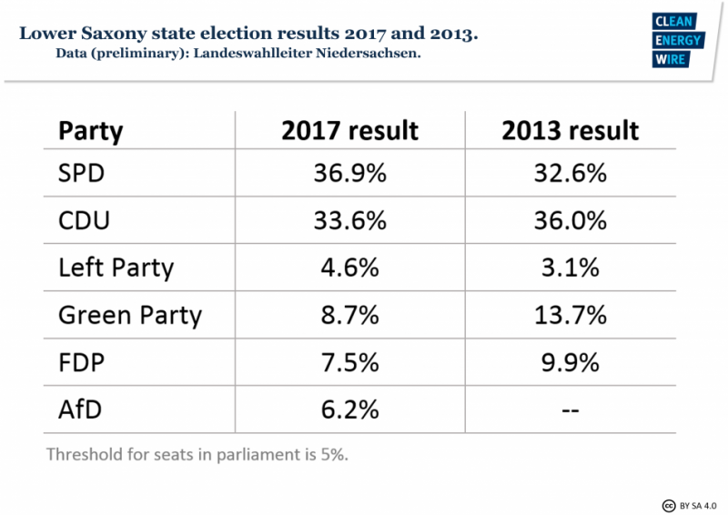 State election results 2017 and 2013, State of Lower Saxony. Source - Landeswahlleiter Niedersachsen 2017.