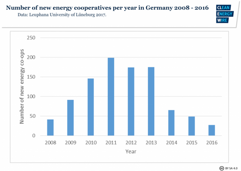 Graph shows numbers of new energy cooperatives in Germany per year 2008 - 2016. Source - CLEW 2018.