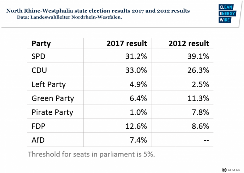 State election results 2012 and 2017, State of North Rhine-Westphalia. Source - Landeswahlleiter NRW