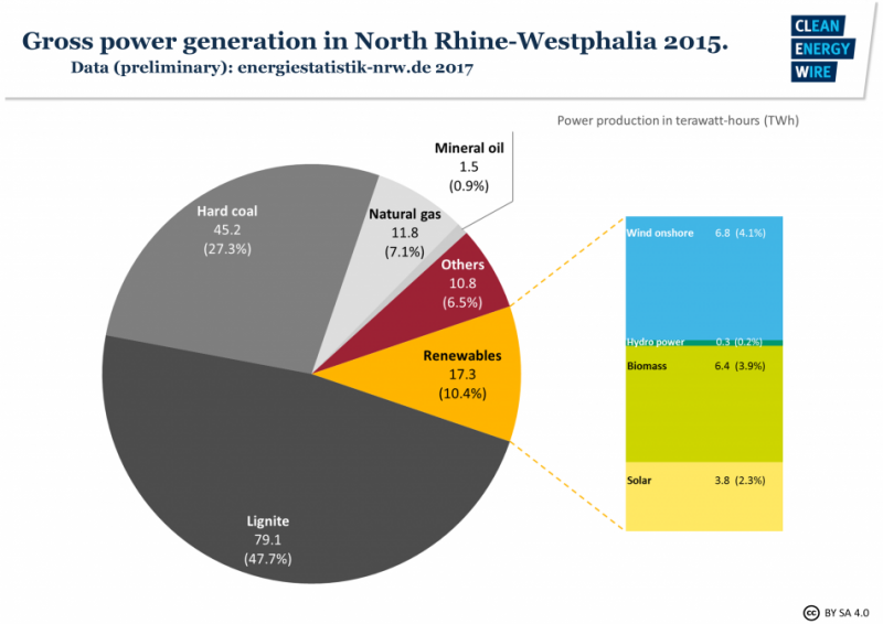 Gross power generation in North Rhine-Westphalia 2015. Source - ernergiestatistik-nrw.de 2017