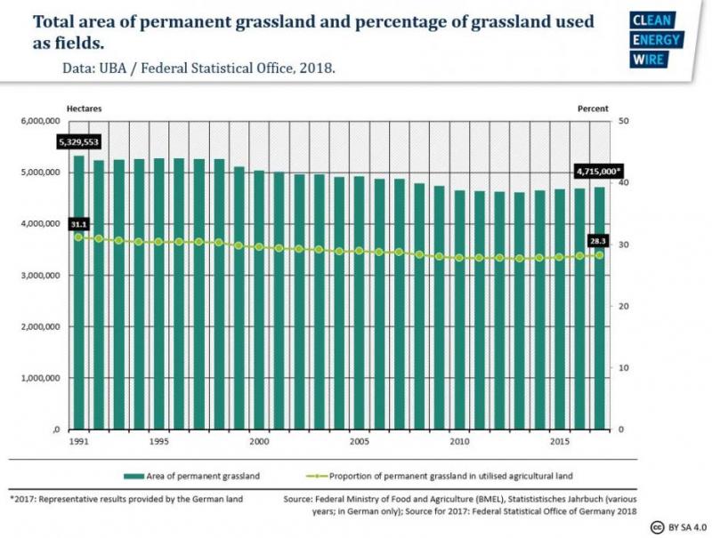 Permanent grassland development in Germany.