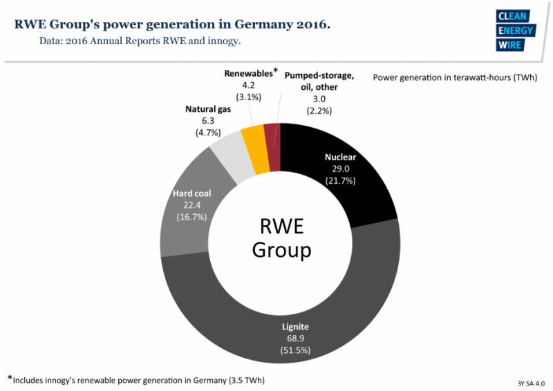 RWE power production in Germany 2016