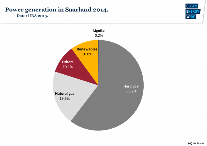 Power generation by source in Saarland 2014. Source - UBA 2015. 