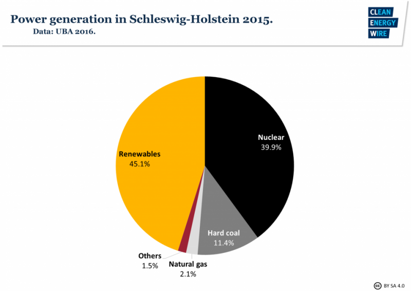 Power generation in Schleswig-Holstein in 2015, by Source. Source - Statistisches Amt Hamburg und Schleswig-Holstein 2016.