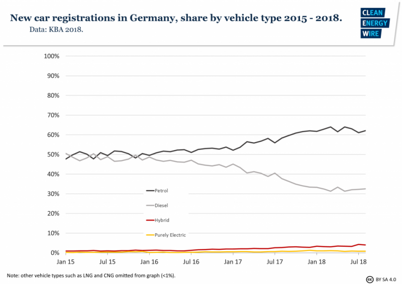Shares of new car registrations in Germany by vehicle type
