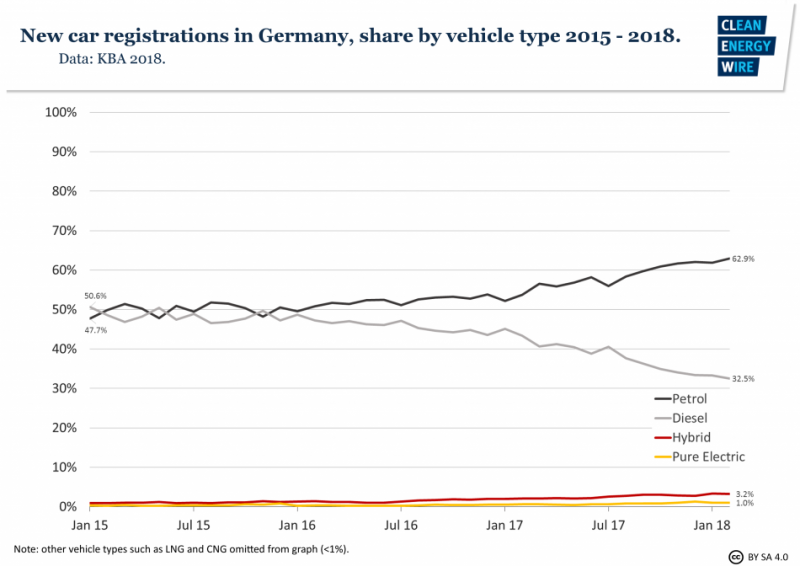 Shares of new car registrations in Germany by vehicle type 2015 - Feb 2018. Data source - KBA 2018.