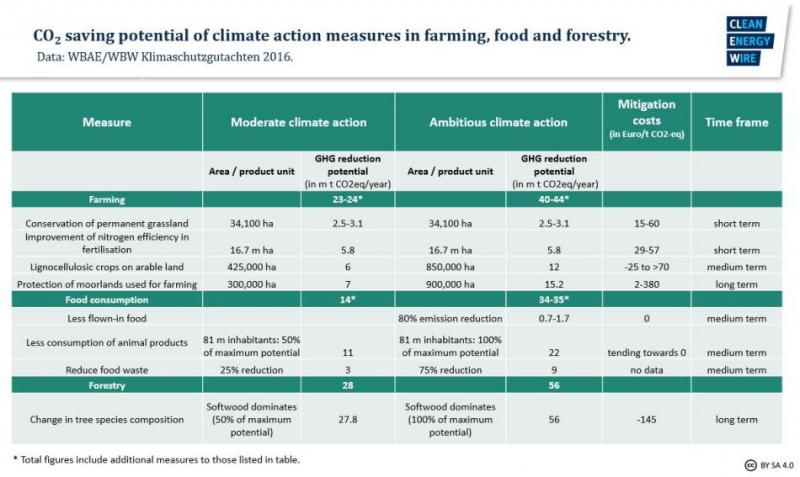 GHG reduction potential of different measures in farming and LULUCF in Germany.