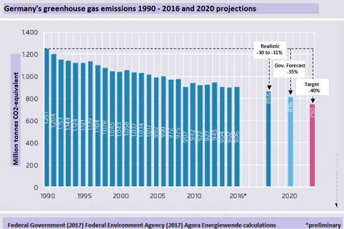  Germany's 2020 greenhouse gas emissions could end up about 120 million tonnes above target. Source - Agora Energiewende 2017.
