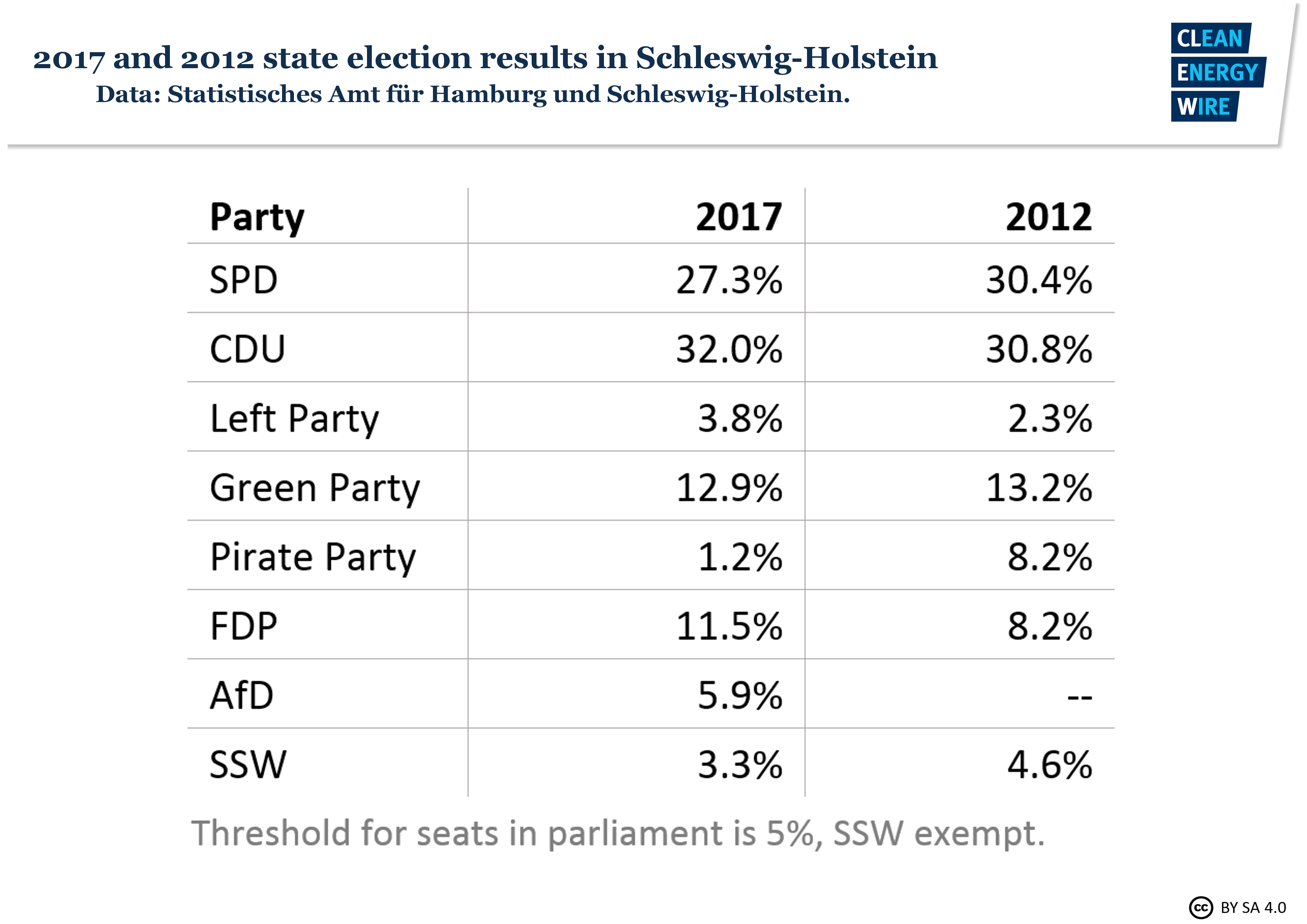 Facts on the German state elections in SchleswigHolstein Clean