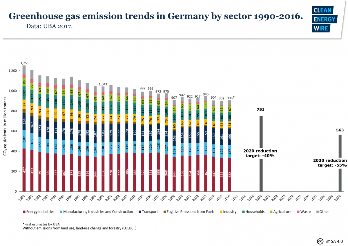 Carbon Footprint Comparison Chart