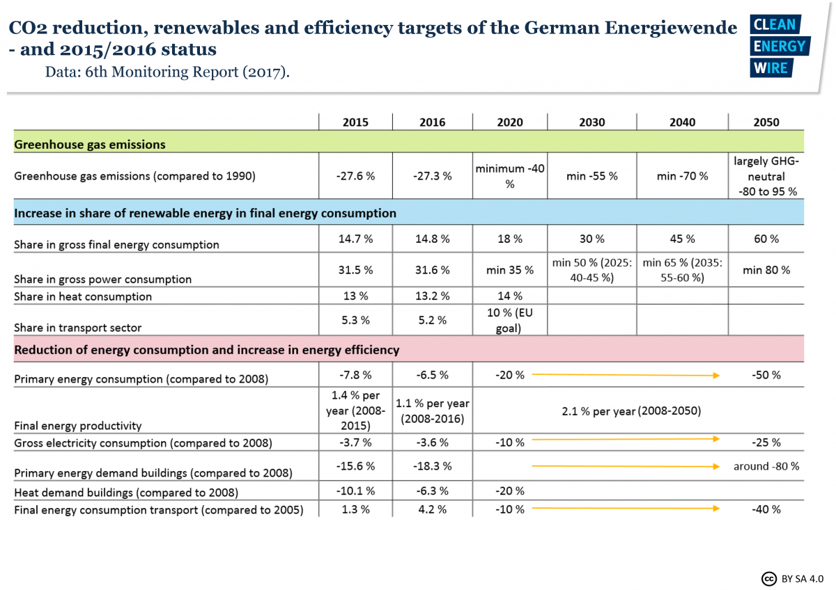 Energiewende targets for Germany and 2015/2016 status. Data source - BMWi 2018.