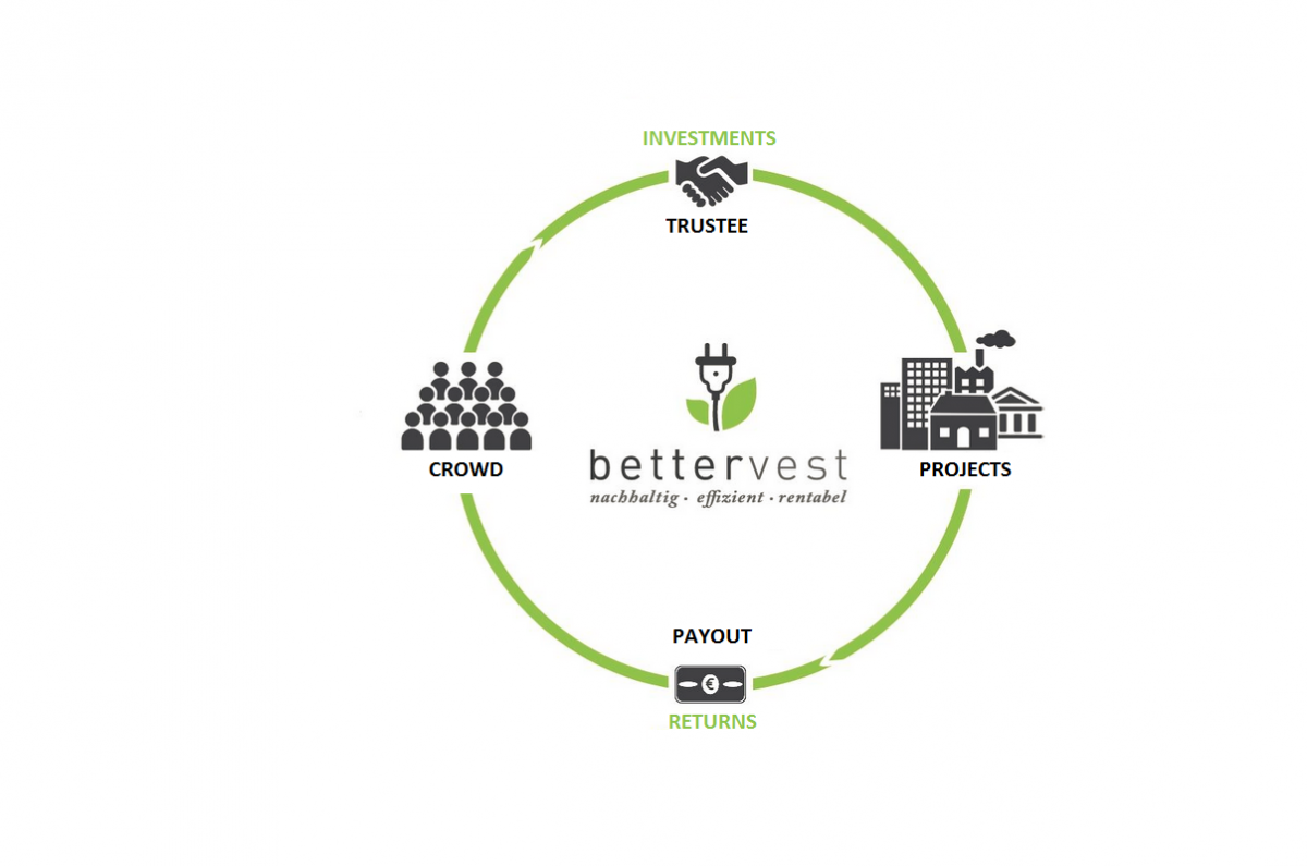 Energy for the crowd: Bettervest links small-scale investors with straightforward clean energy projects.