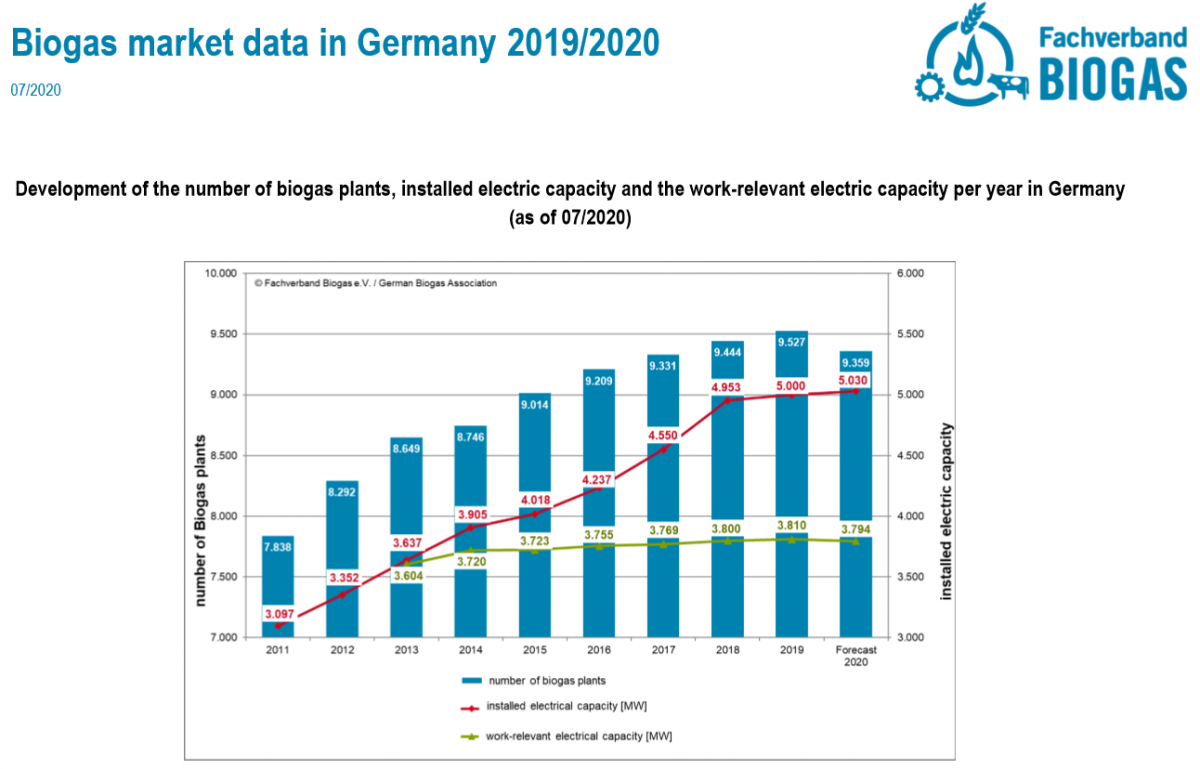 Germany To Lose Biogas Capacity Amid Struggle To Achieve 30 Renewables Target Clean Energy Wire