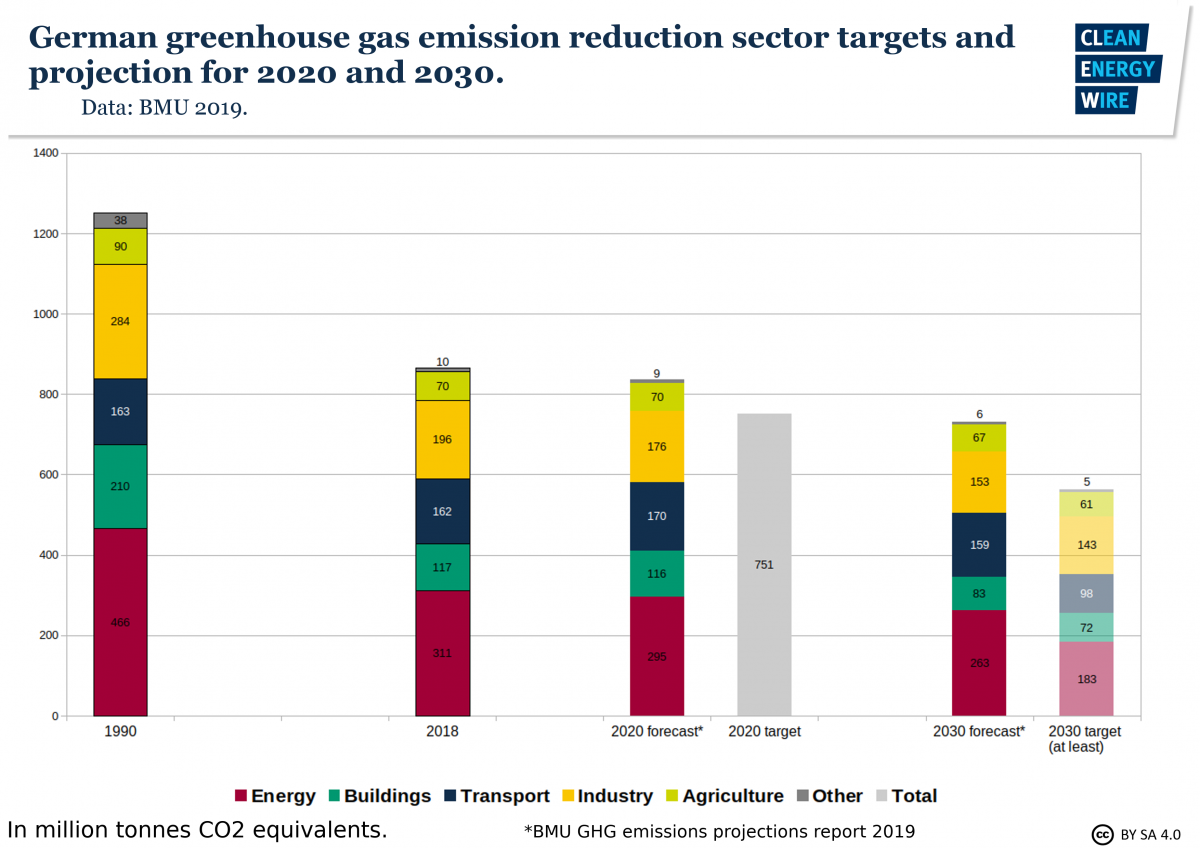 Graph shows German greenhouse gas emission reduction sector targets and projection for 2020 and 2030. Graph: CLEW 2019.