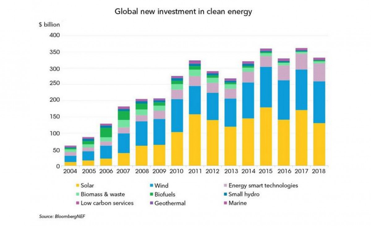 Germany comes 5th in global renewable investment ranking Clean