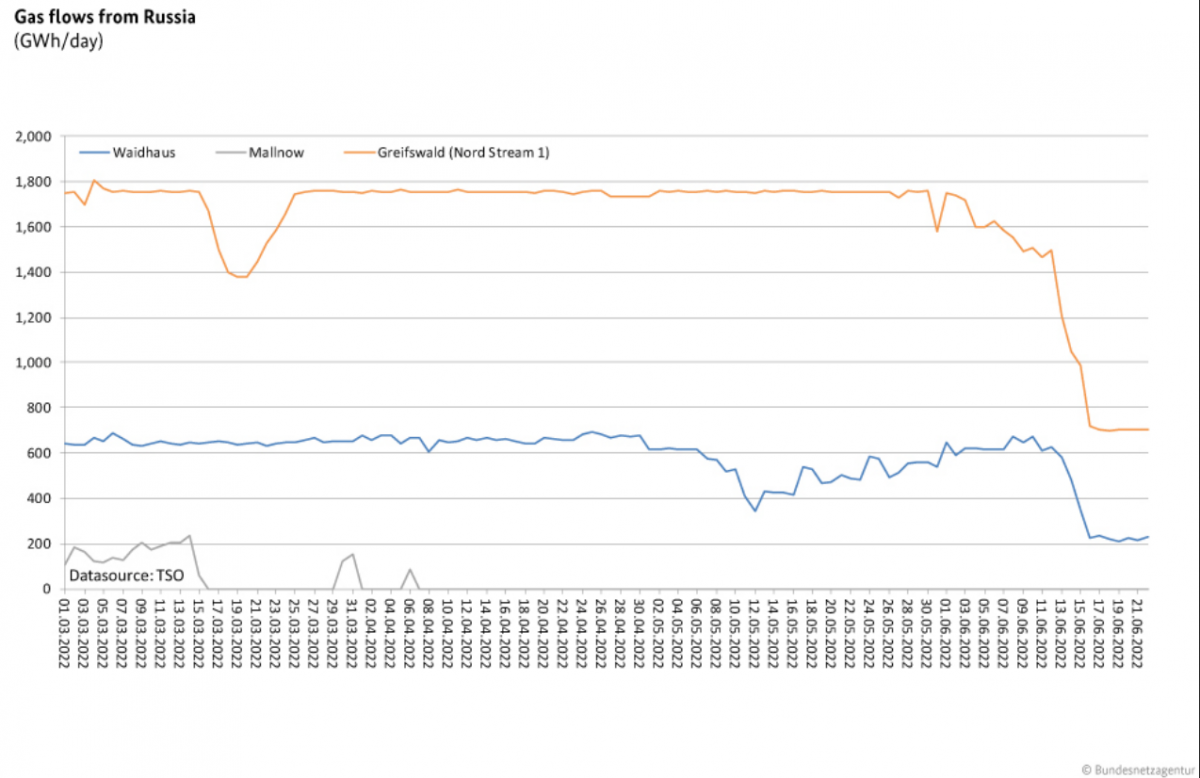 Graph shows Russian gas flows to Germany as of June 23rd 2022 