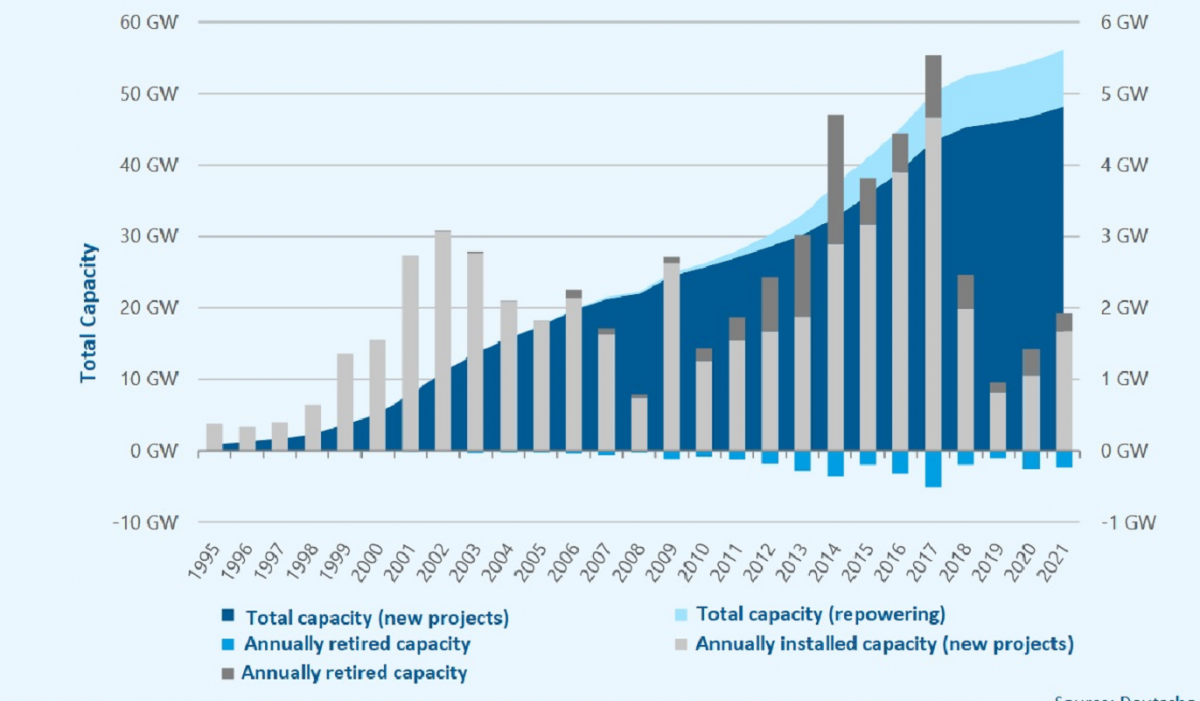 Expansion figures in 2021 were similar to the level ten years earlier. Source: Deutsche Windguard