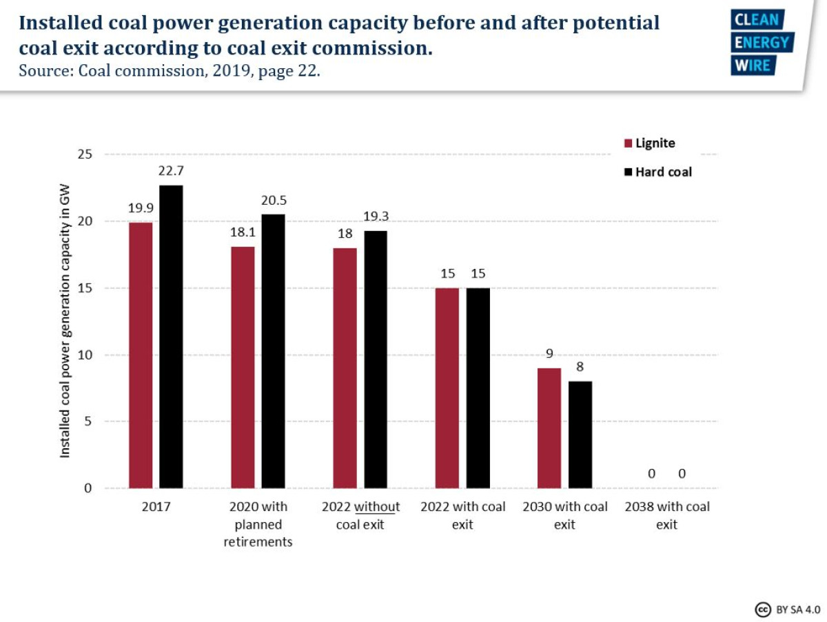 Coal In Germany Clean Energy Wire