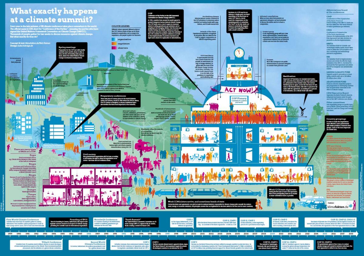 How does a COP work? Download an info-graphic here: http://bit.ly/2Apa79b. © klimafakten.de CC BY-ND 4.0  