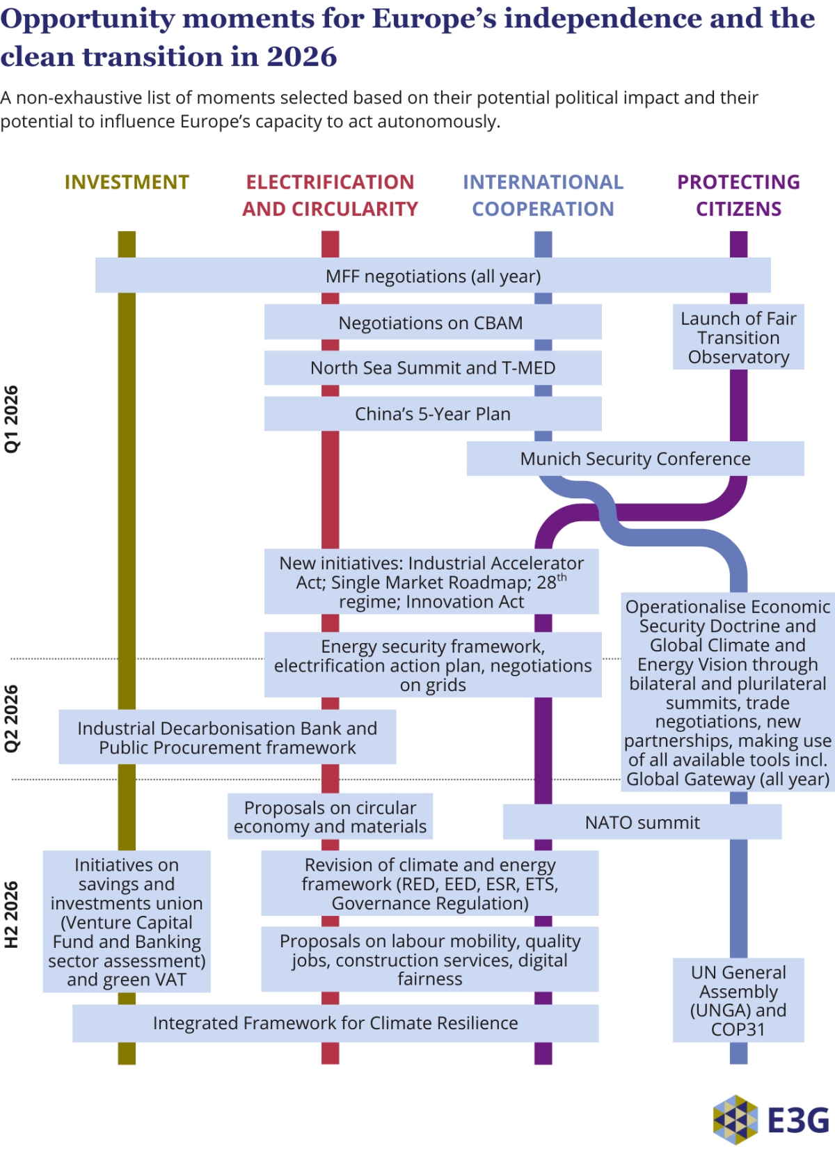 Graph shows 2026 EU energy and climate moments. Source: E3G. 