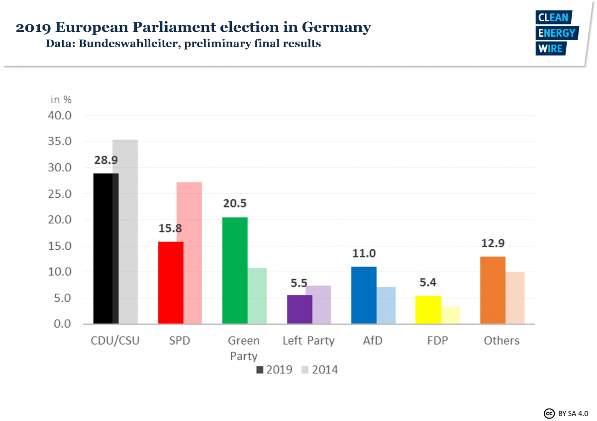 Graph shows results of 2019 EU election in Germany. Source: CLEW 2019.