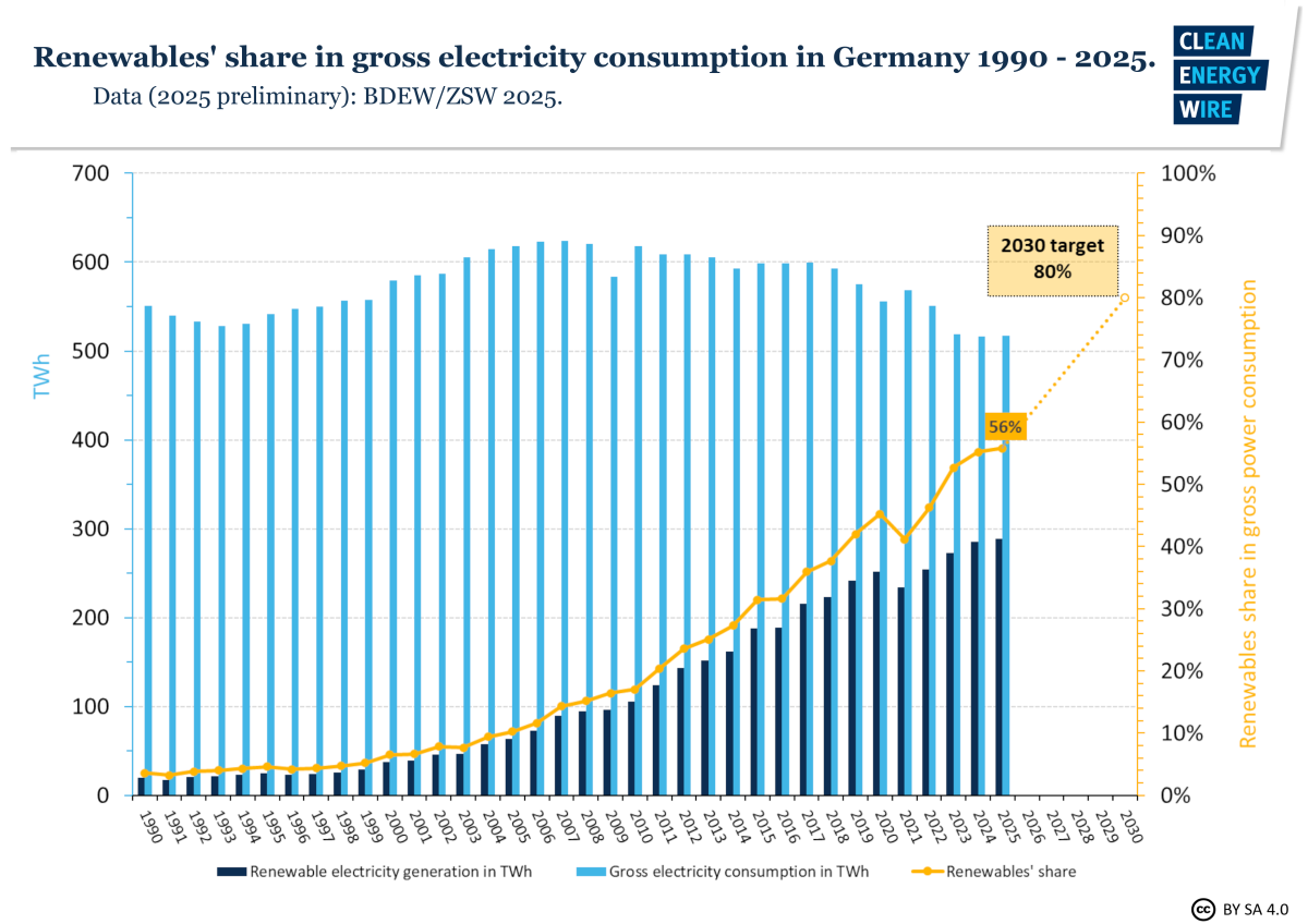 Graph shows trend of renewables share in German power consumption from 1990 to 2025. Graph: CLEW.