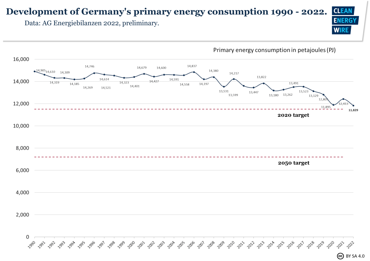 Graph shows development of primary energy consumption in Germany 1990 - 2022. Graph: CLEW 2022.