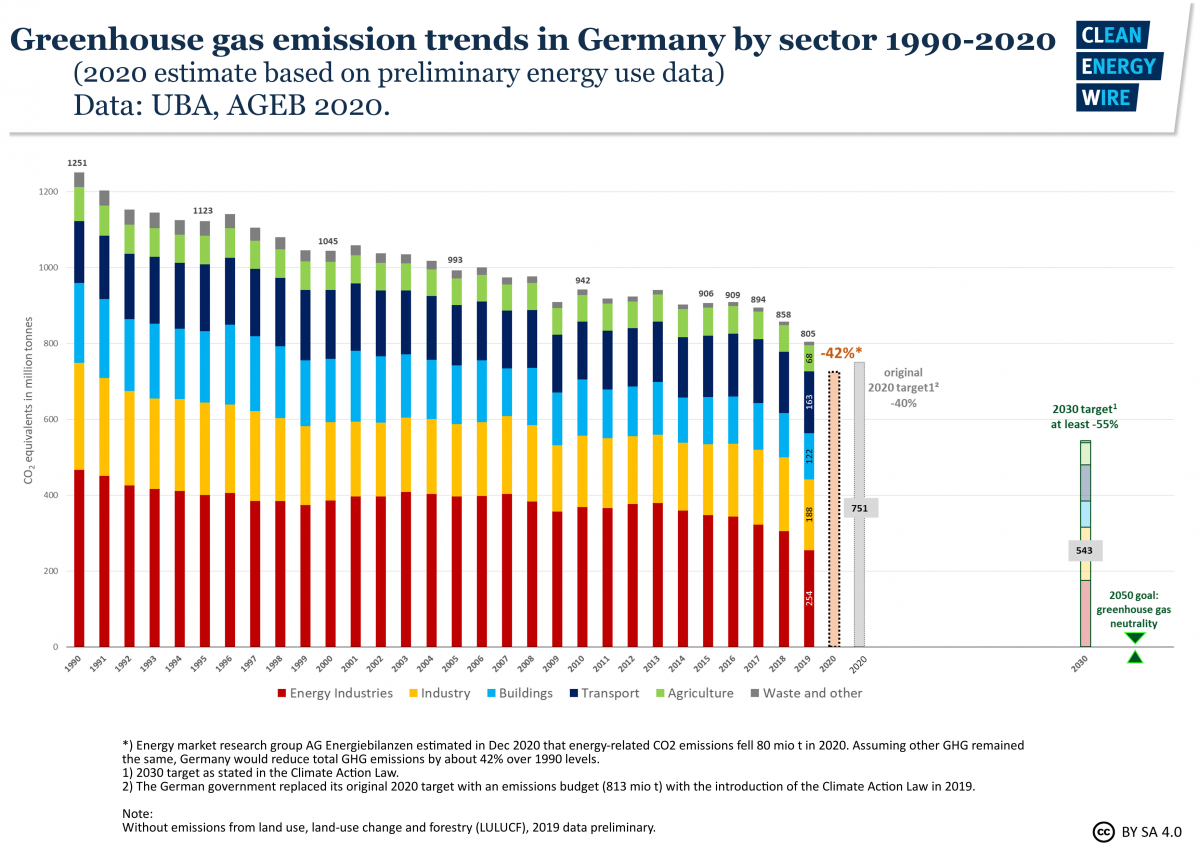 Graph shows German greenhouse gas emissions by sector 1990-2019, includes preliminary data on 2020. Source: CLEW.