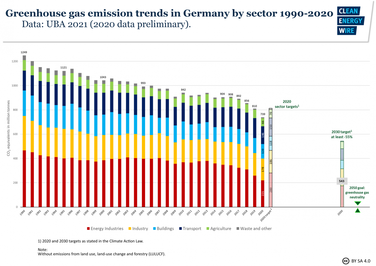 Germany sees record greenhouse gas emission fall due to pandemic ...
