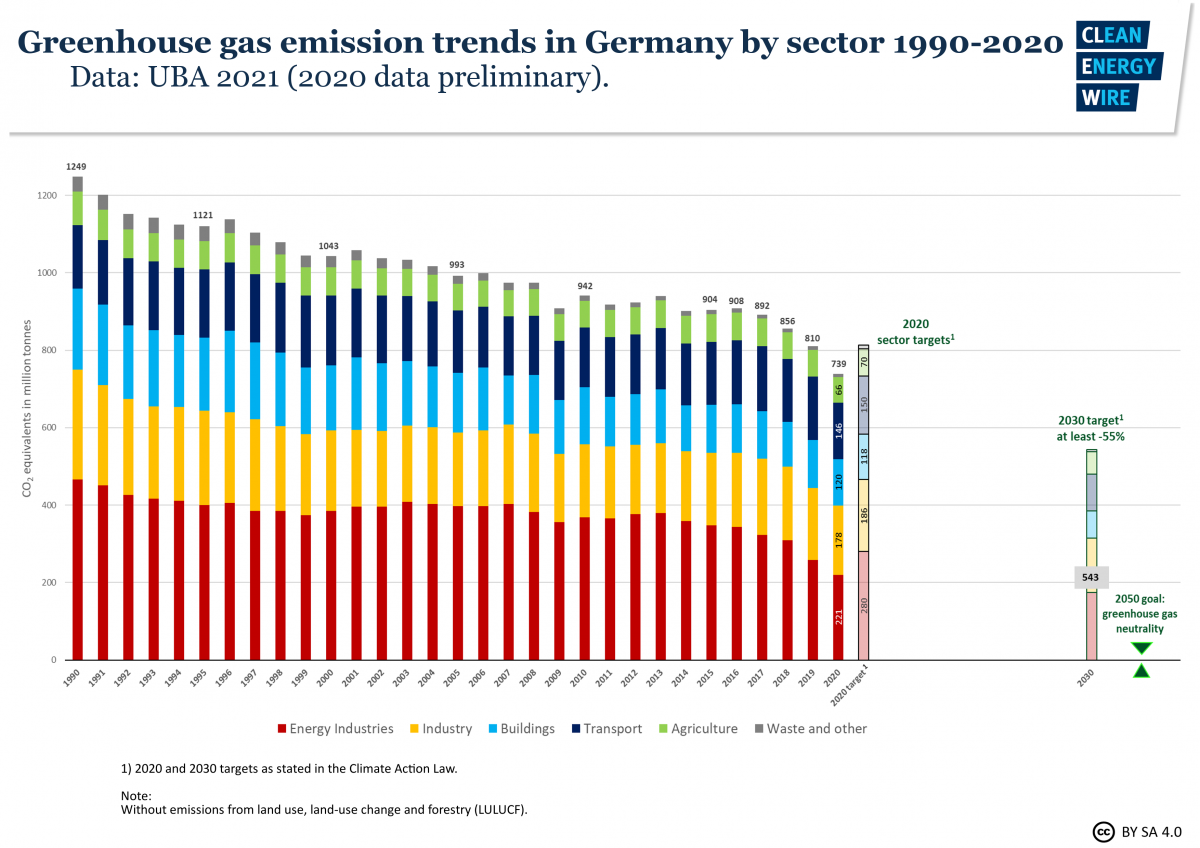 Sources of Greenhouse Gas Emissions, Greenhouse Gas (GHG) Emissions