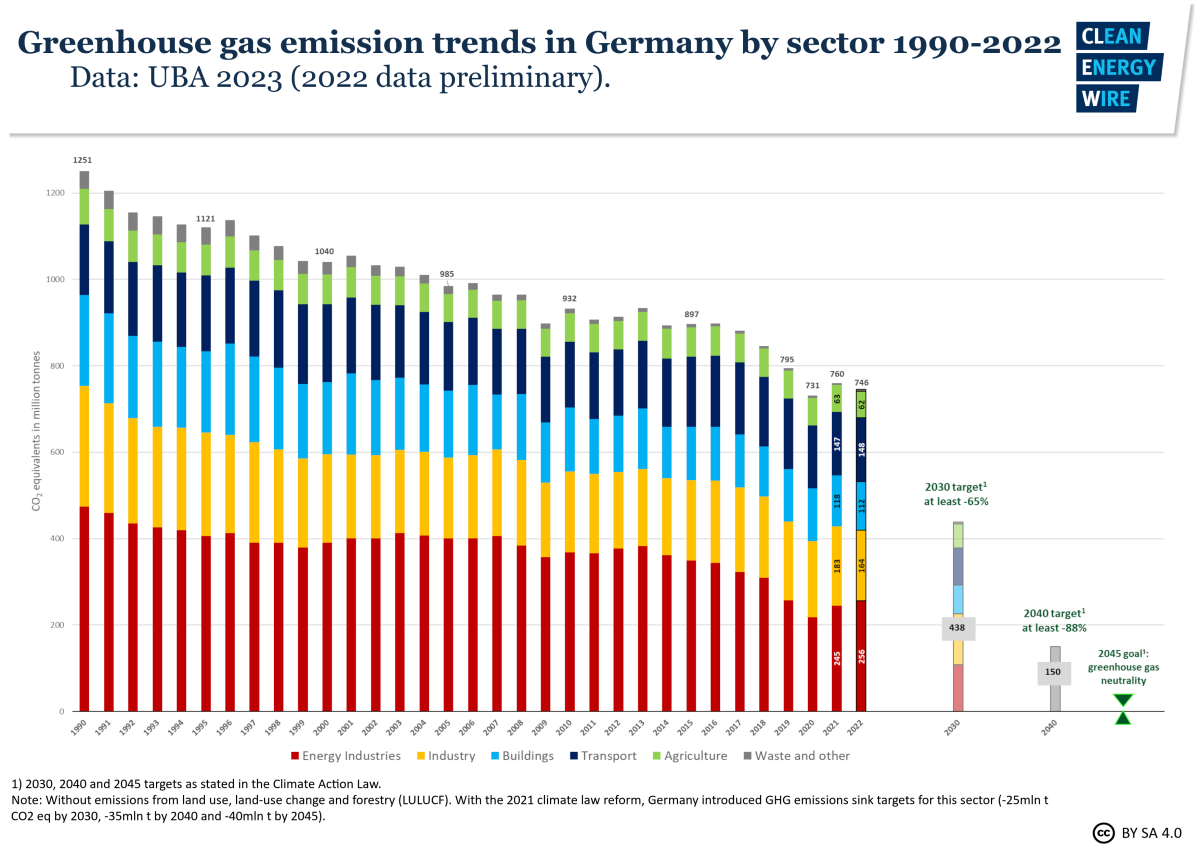 Graph shows greenhouse gas emission trends in Germany by sector 1990-2022. Source: CLEW 2023.