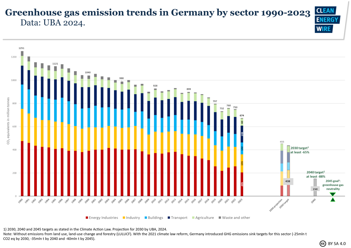 Graph shows greenhouse gas emission trends in Germany by sector 1990-2023, and 2030 projections. Source: CLEW 2024.