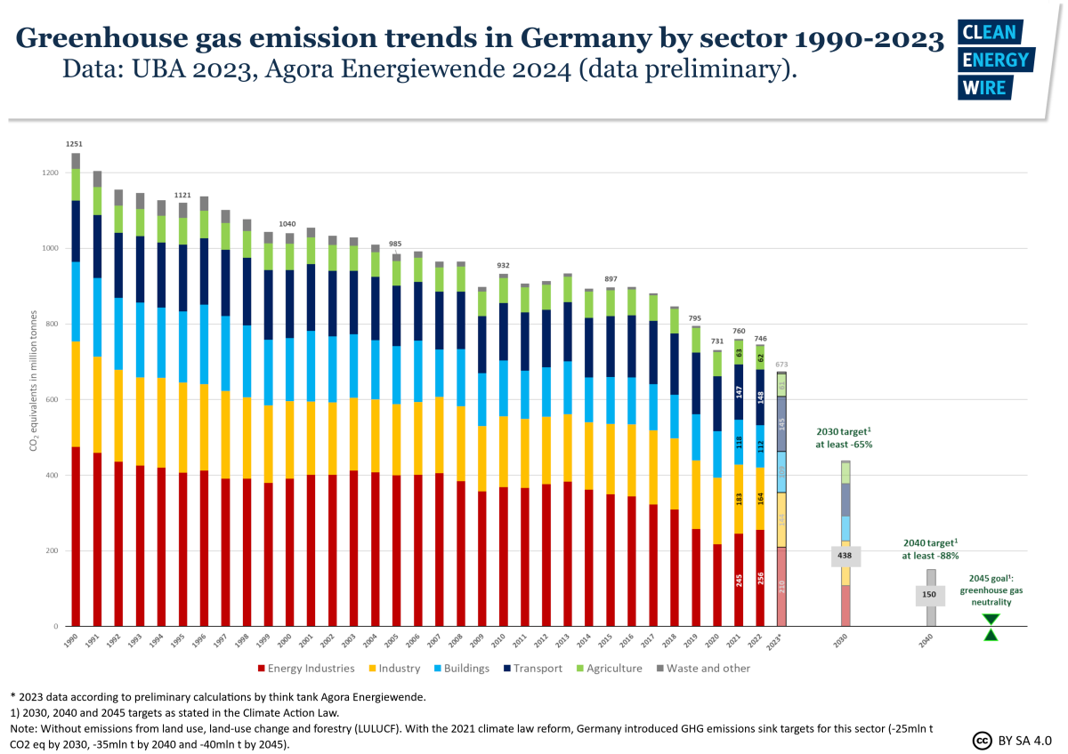 Graph shows greenhouse gas emission trends in Germany by sector 1990-2023. Source: CLEW 2024.