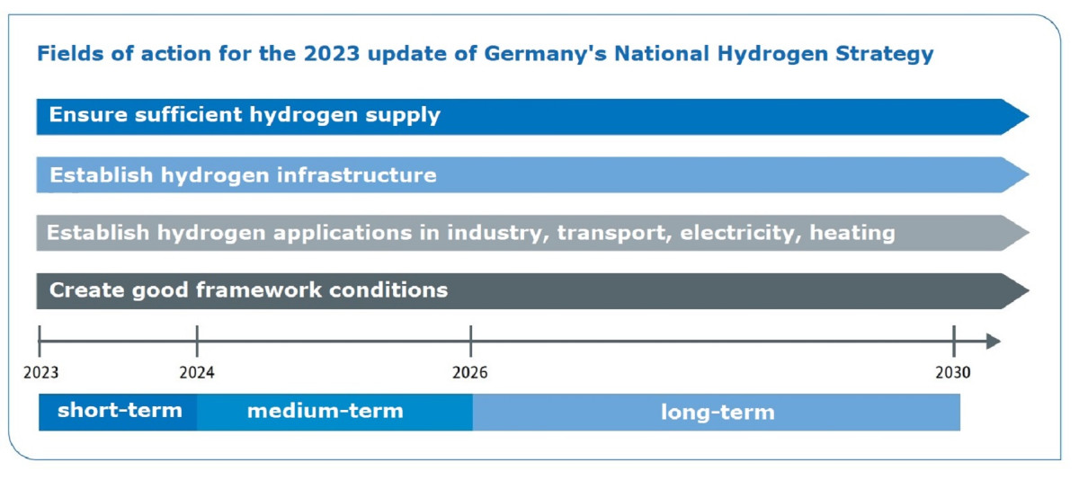 Graph shows fields of action for Germany's national hydrogen strategy from the 2023 update. Source: German government; own translation.