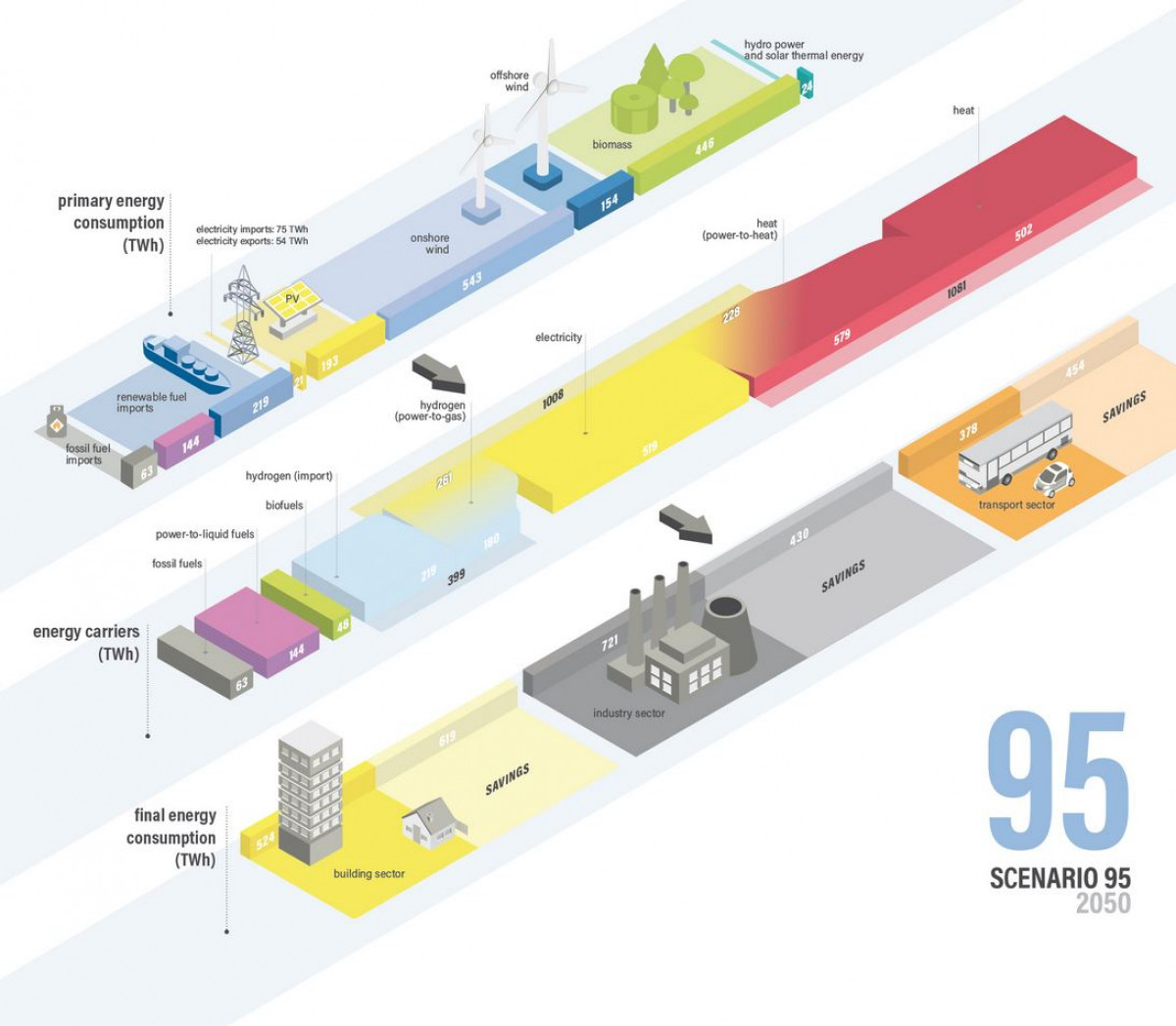 Germany's 2050 energy balance under 95-percent reduction scenario. Source: Forschungszentrum Jülich 