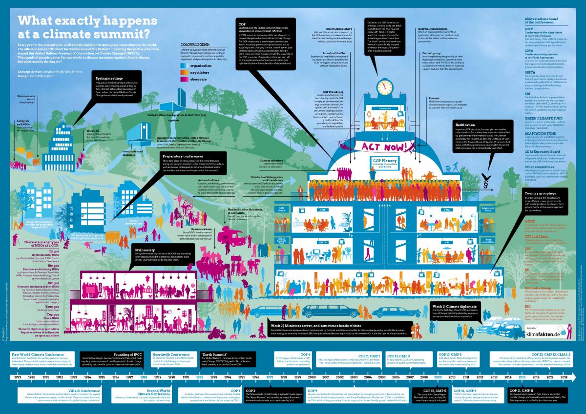 Infographic that explains processes, content and actors at a UN climate conference. Source: klimafakten.de 2017.