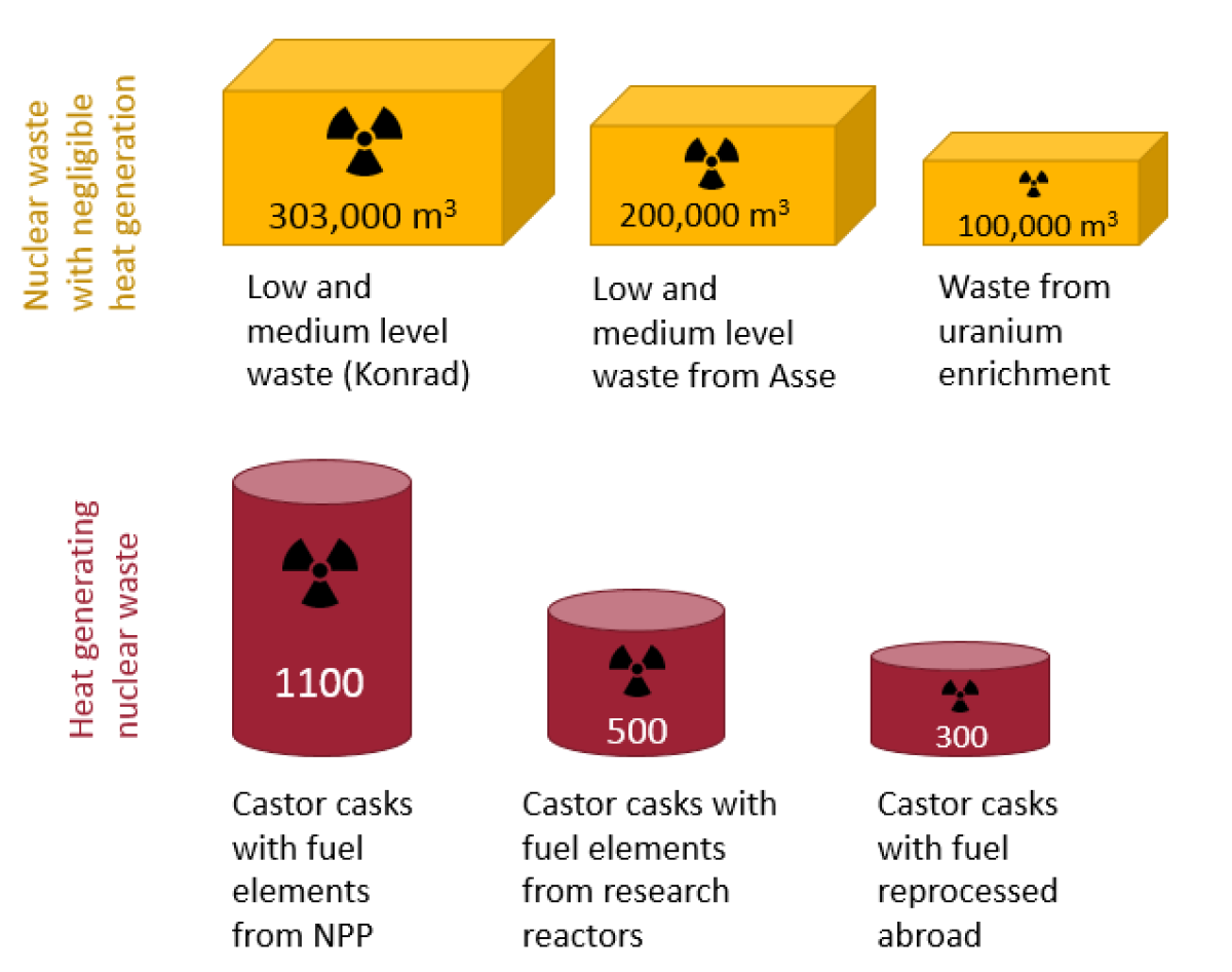 After the phase-out: Germany grapples with nuclear legacy as waste 