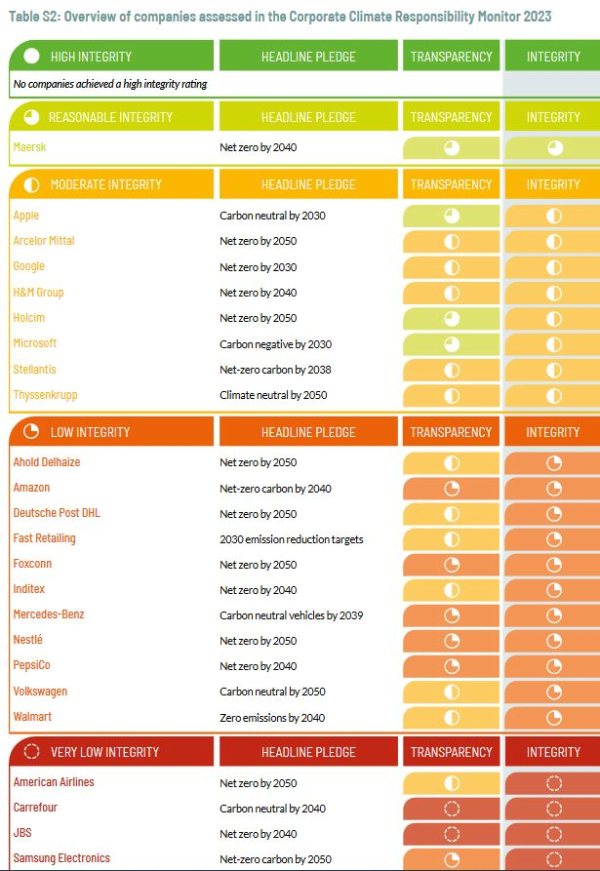 How much of the internet is covered by Net zero targets? - Green