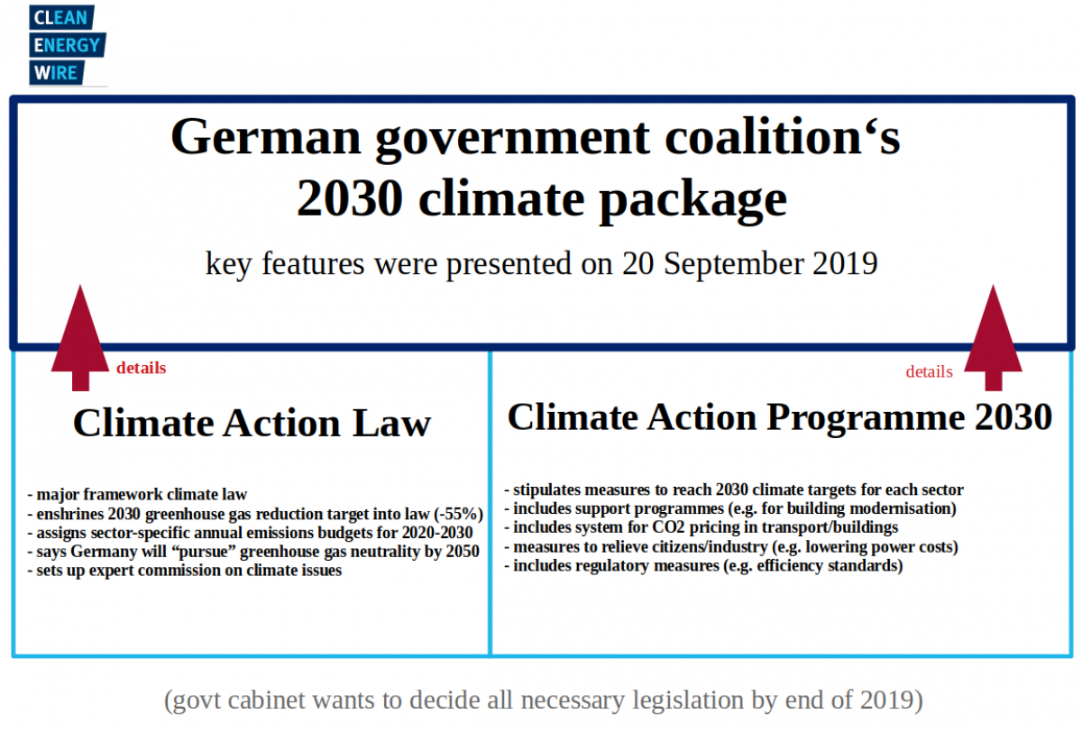 Climate Cabinet To Put Germany Back On Track For 2030 Targets