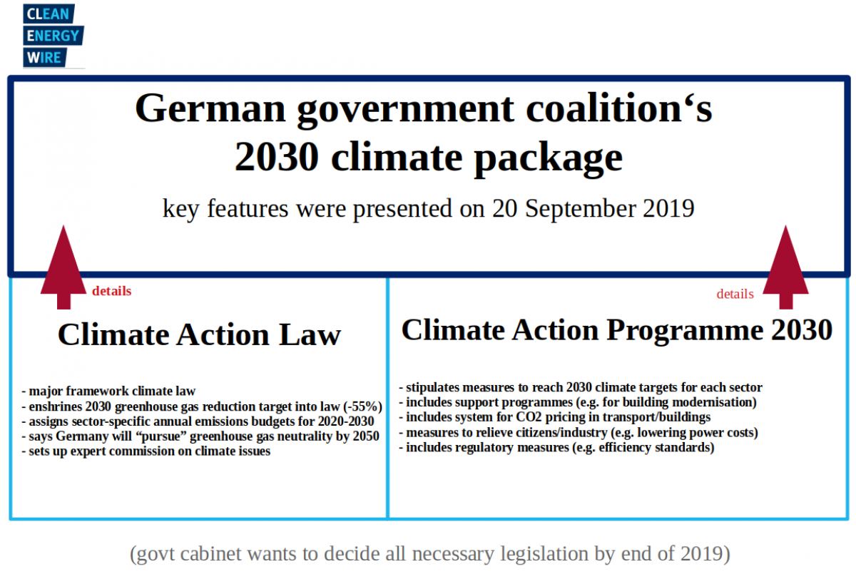 Germany S 2030 Climate Action Package Clean Energy Wire